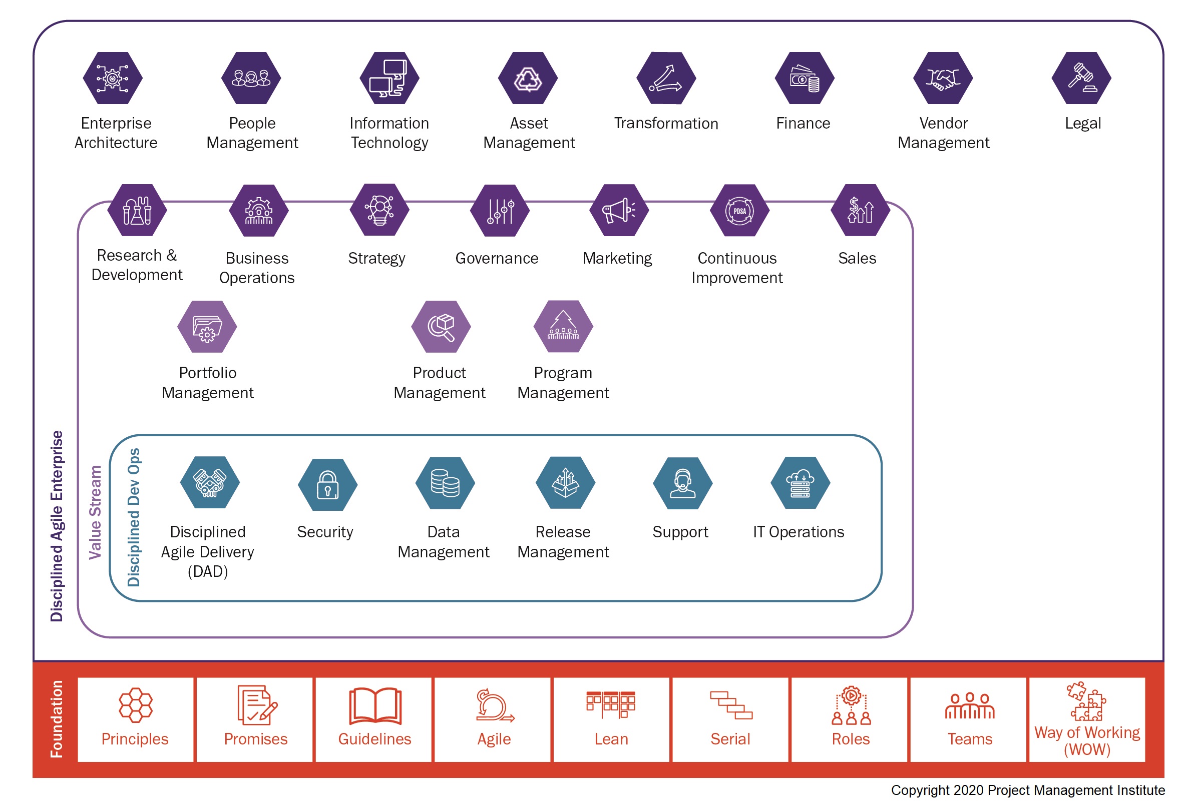 Projectmanagement evolving disciplined agile process overview